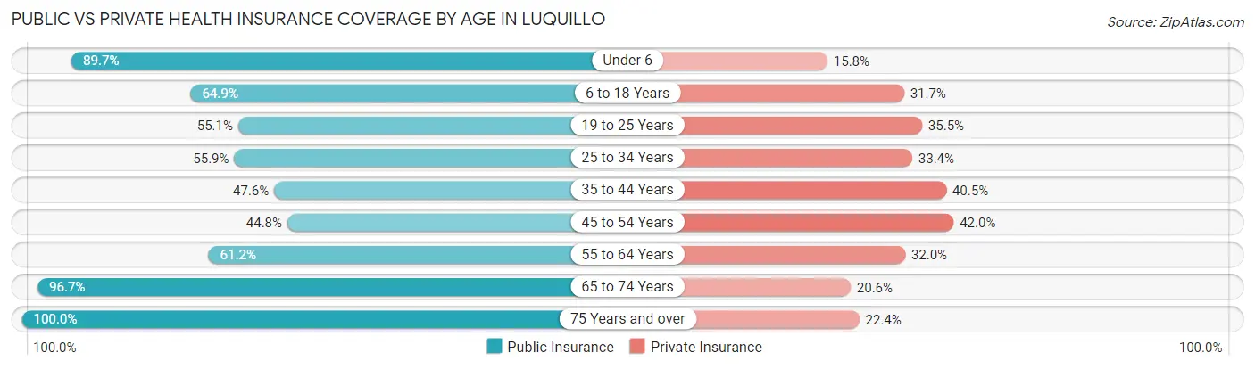 Public vs Private Health Insurance Coverage by Age in Luquillo