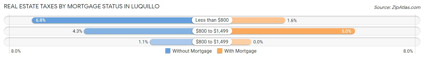 Real Estate Taxes by Mortgage Status in Luquillo