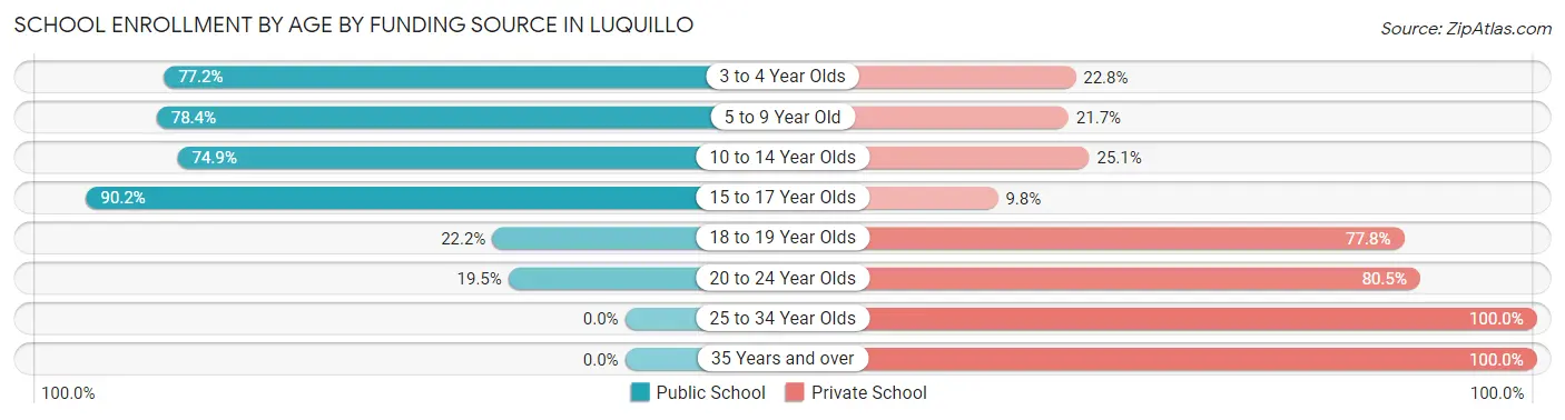 School Enrollment by Age by Funding Source in Luquillo