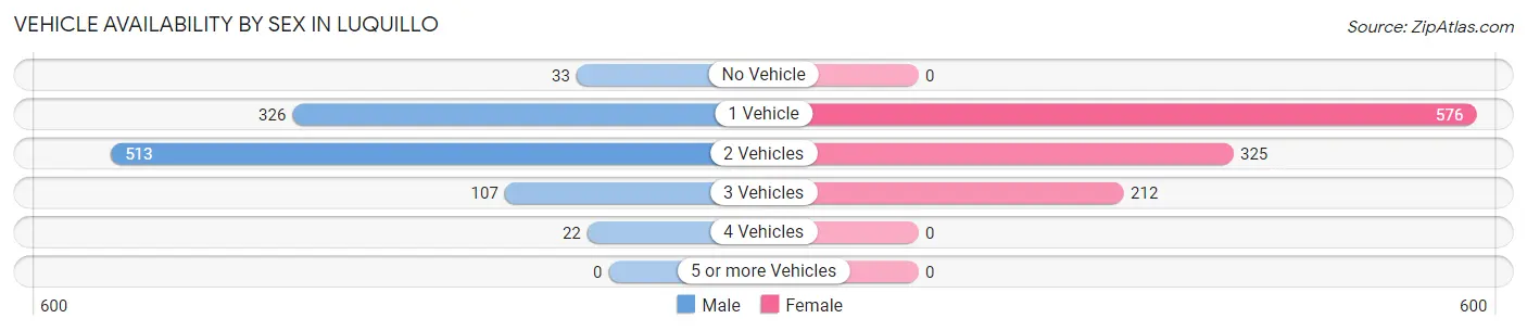 Vehicle Availability by Sex in Luquillo