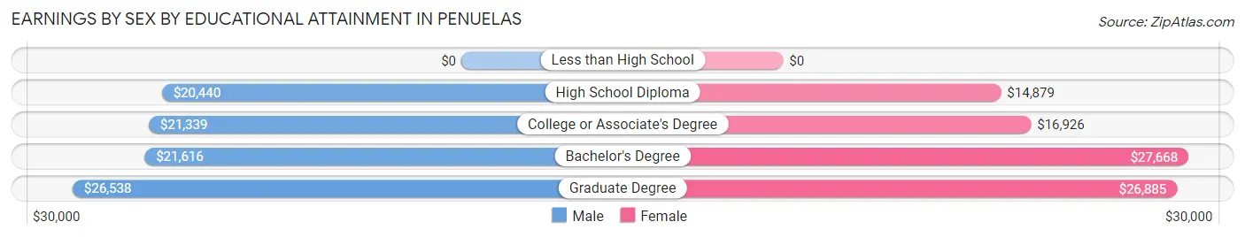 Earnings by Sex by Educational Attainment in Penuelas