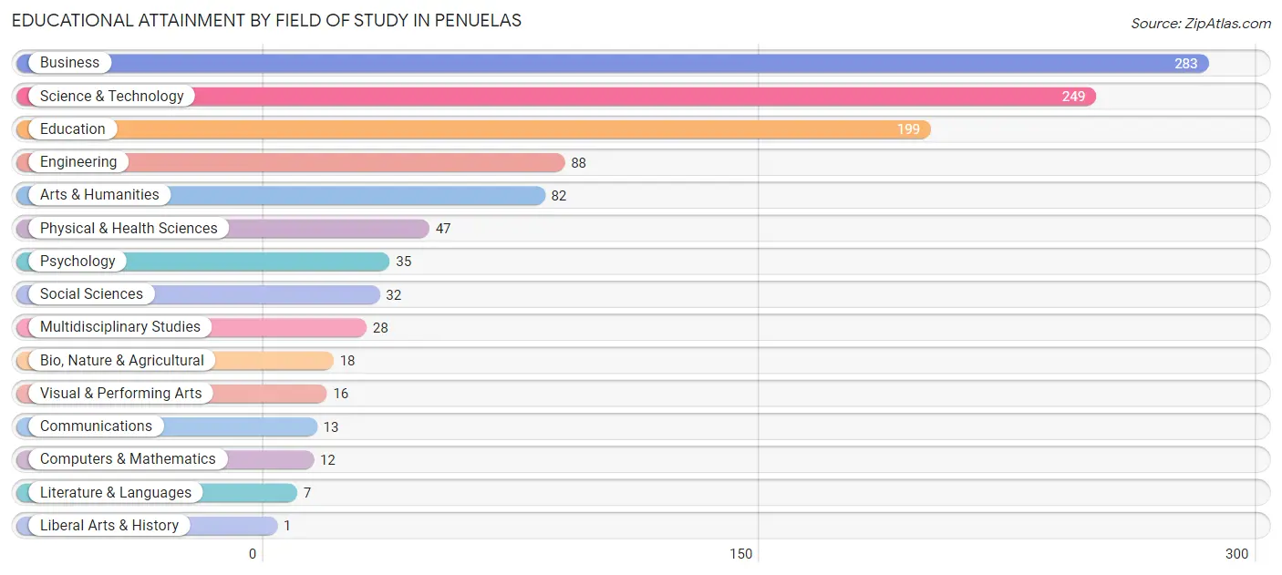 Educational Attainment by Field of Study in Penuelas