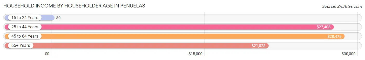 Household Income by Householder Age in Penuelas