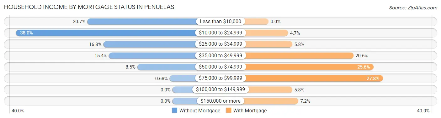 Household Income by Mortgage Status in Penuelas