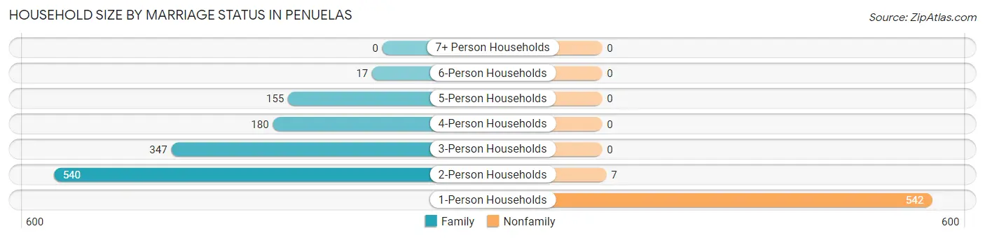 Household Size by Marriage Status in Penuelas