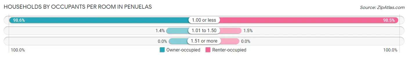 Households by Occupants per Room in Penuelas