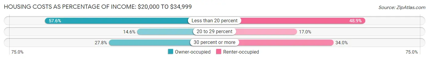Housing Costs as Percentage of Income in Penuelas: <span>$20,000 to $34,999</span>