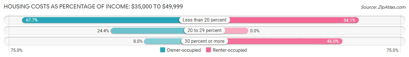 Housing Costs as Percentage of Income in Penuelas: <span>$35,000 to $49,999</span>