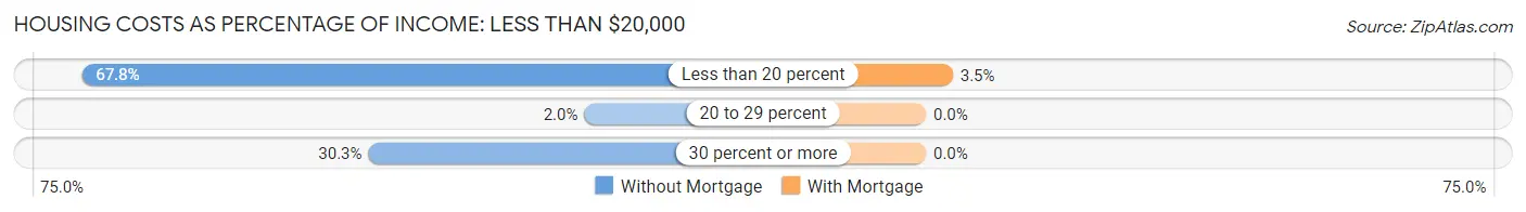 Housing Costs as Percentage of Income in Penuelas: <span>Less than $20,000</span>