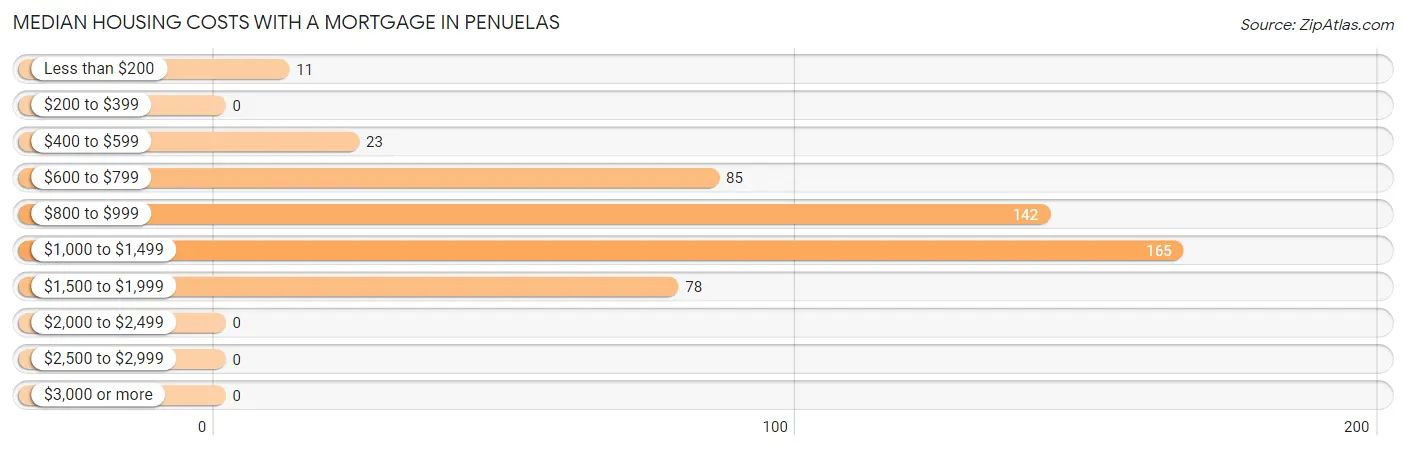 Median Housing Costs with a Mortgage in Penuelas