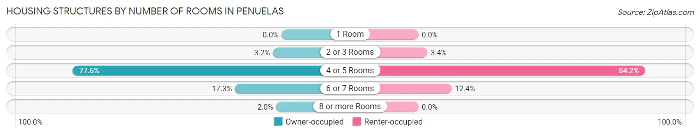 Housing Structures by Number of Rooms in Penuelas