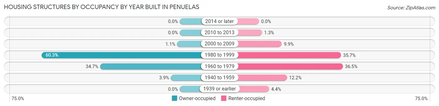Housing Structures by Occupancy by Year Built in Penuelas