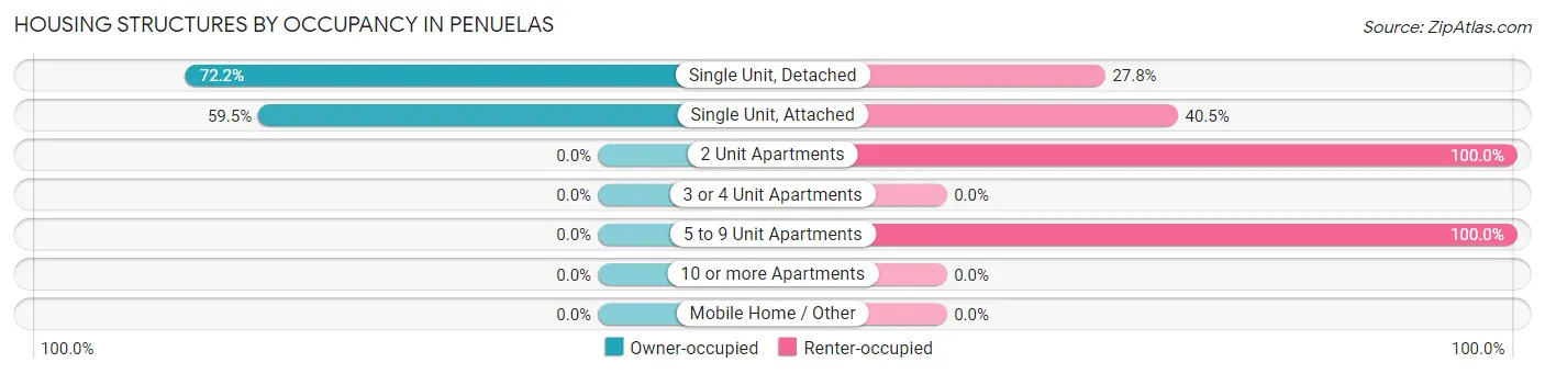 Housing Structures by Occupancy in Penuelas