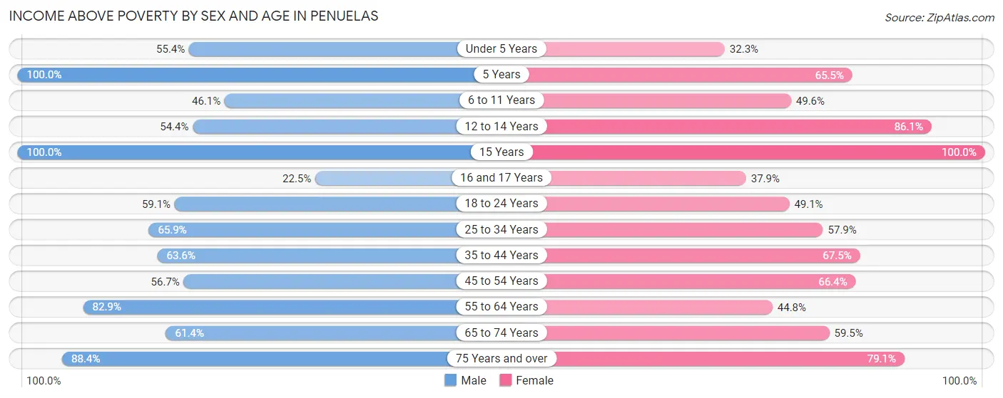 Income Above Poverty by Sex and Age in Penuelas