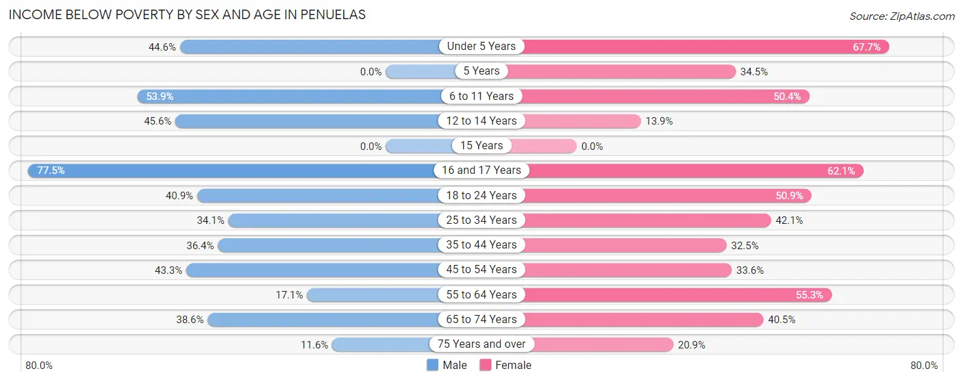 Income Below Poverty by Sex and Age in Penuelas