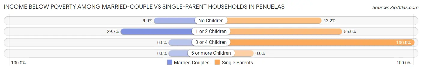 Income Below Poverty Among Married-Couple vs Single-Parent Households in Penuelas