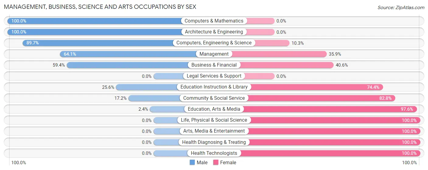 Management, Business, Science and Arts Occupations by Sex in Penuelas