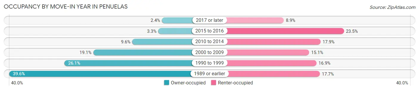 Occupancy by Move-In Year in Penuelas