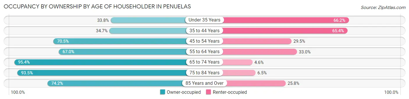 Occupancy by Ownership by Age of Householder in Penuelas