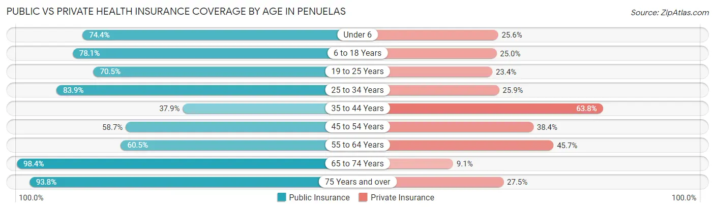 Public vs Private Health Insurance Coverage by Age in Penuelas