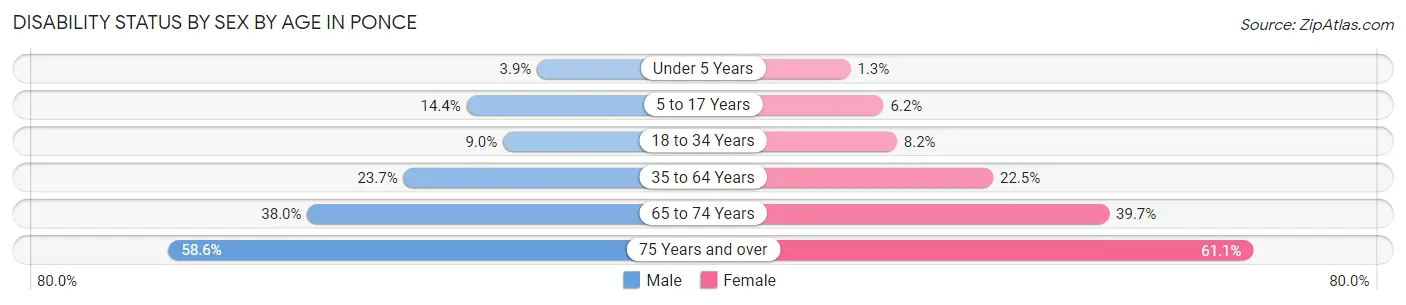 Disability Status by Sex by Age in Ponce