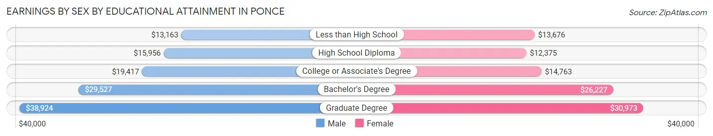Earnings by Sex by Educational Attainment in Ponce