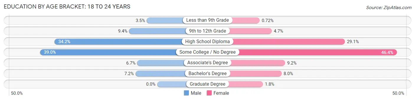 Education By Age Bracket in Ponce: 18 to 24 Years