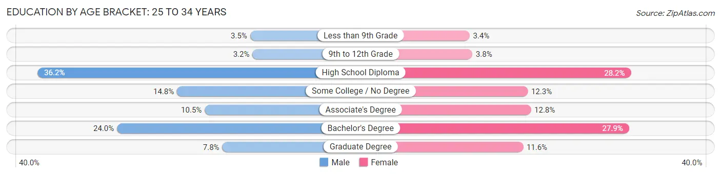 Education By Age Bracket in Ponce: 25 to 34 Years