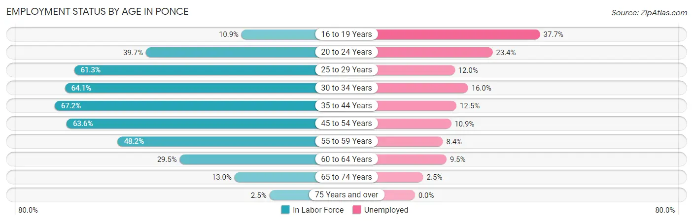 Employment Status by Age in Ponce