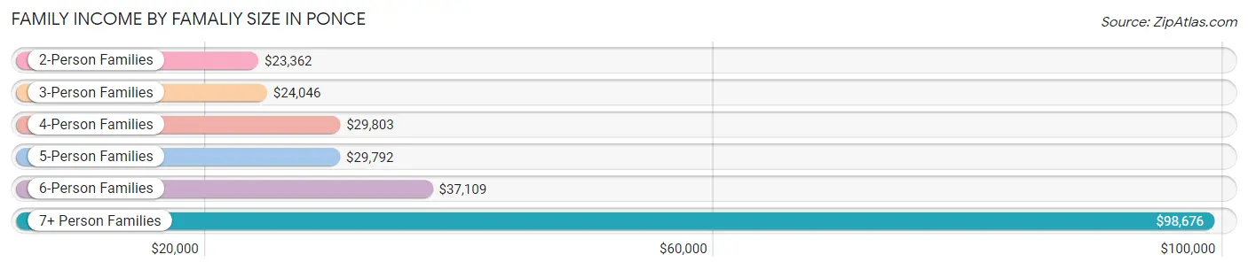 Family Income by Famaliy Size in Ponce