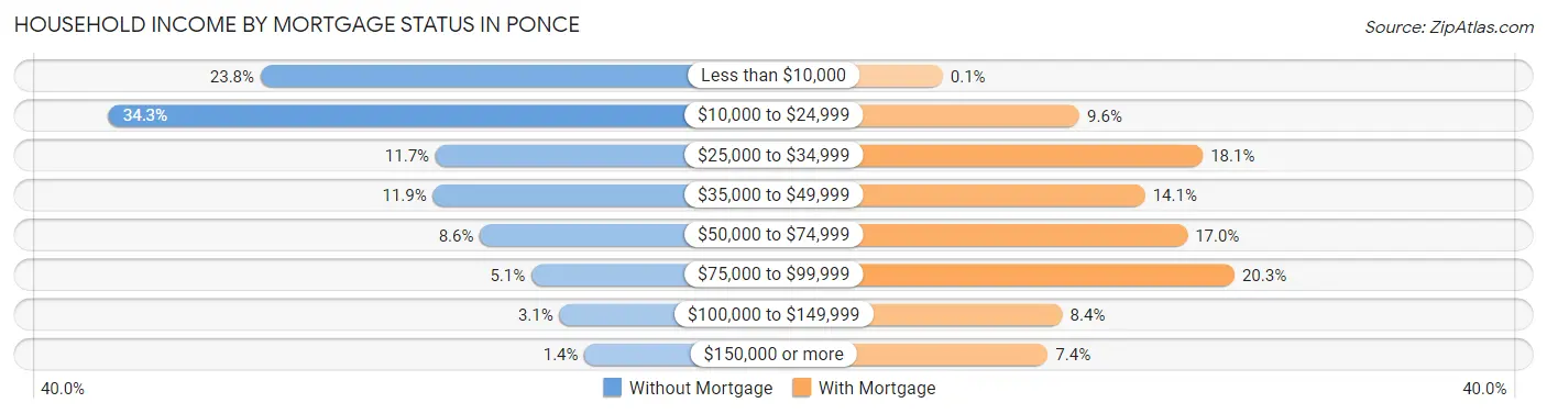 Household Income by Mortgage Status in Ponce