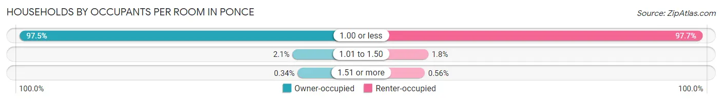 Households by Occupants per Room in Ponce