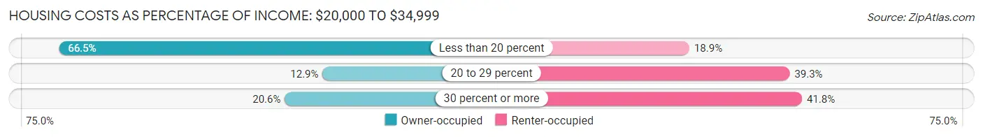 Housing Costs as Percentage of Income in Ponce: <span>$20,000 to $34,999</span>