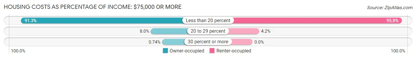 Housing Costs as Percentage of Income in Ponce: <span>$75,000 or more</span>
