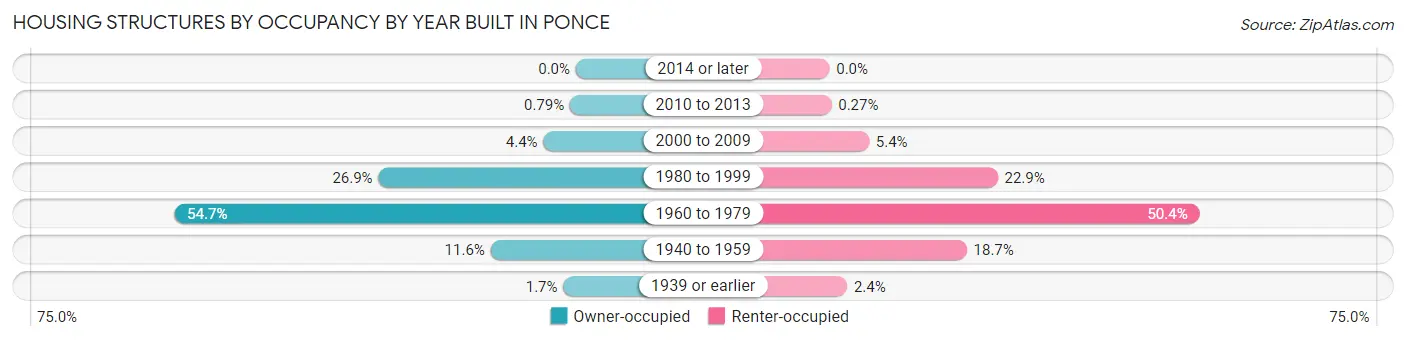 Housing Structures by Occupancy by Year Built in Ponce