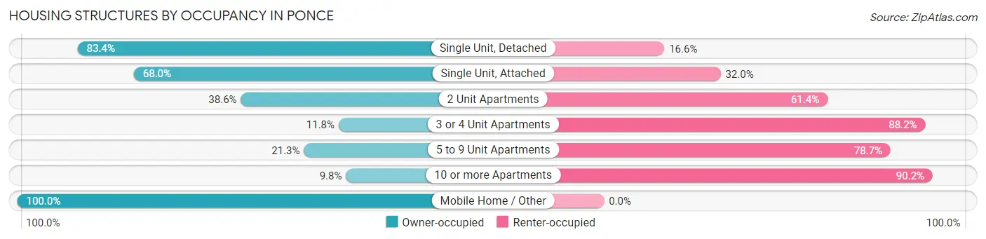 Housing Structures by Occupancy in Ponce