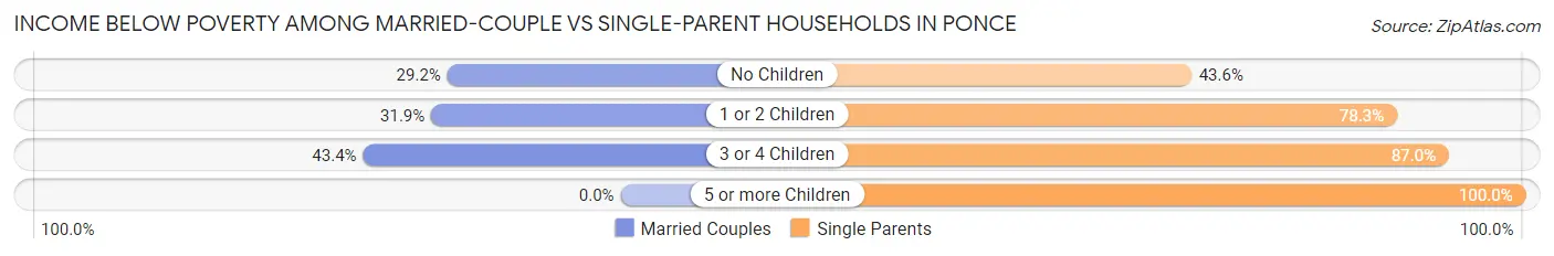 Income Below Poverty Among Married-Couple vs Single-Parent Households in Ponce