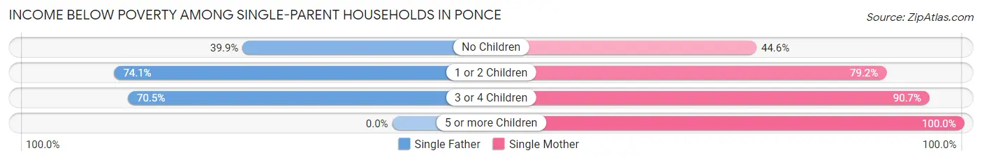 Income Below Poverty Among Single-Parent Households in Ponce