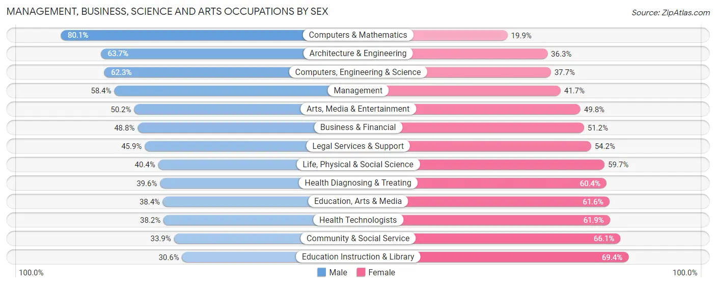 Management, Business, Science and Arts Occupations by Sex in Ponce