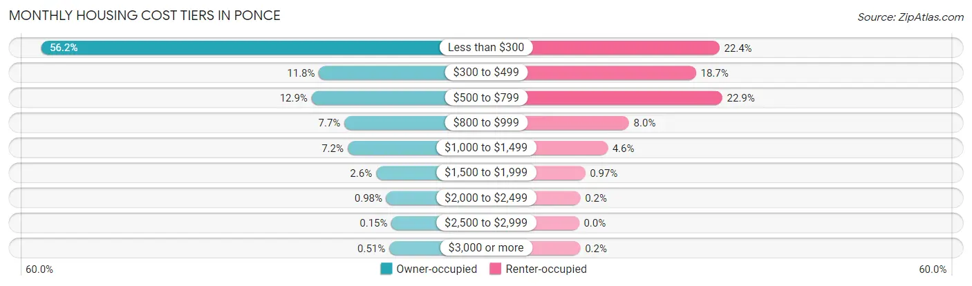 Monthly Housing Cost Tiers in Ponce