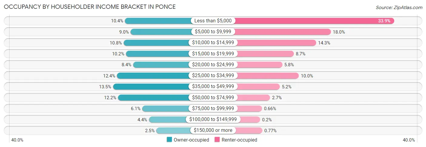 Occupancy by Householder Income Bracket in Ponce