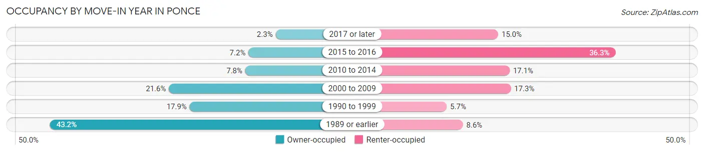 Occupancy by Move-In Year in Ponce