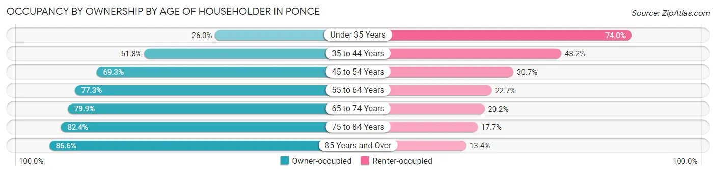 Occupancy by Ownership by Age of Householder in Ponce
