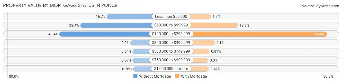 Property Value by Mortgage Status in Ponce