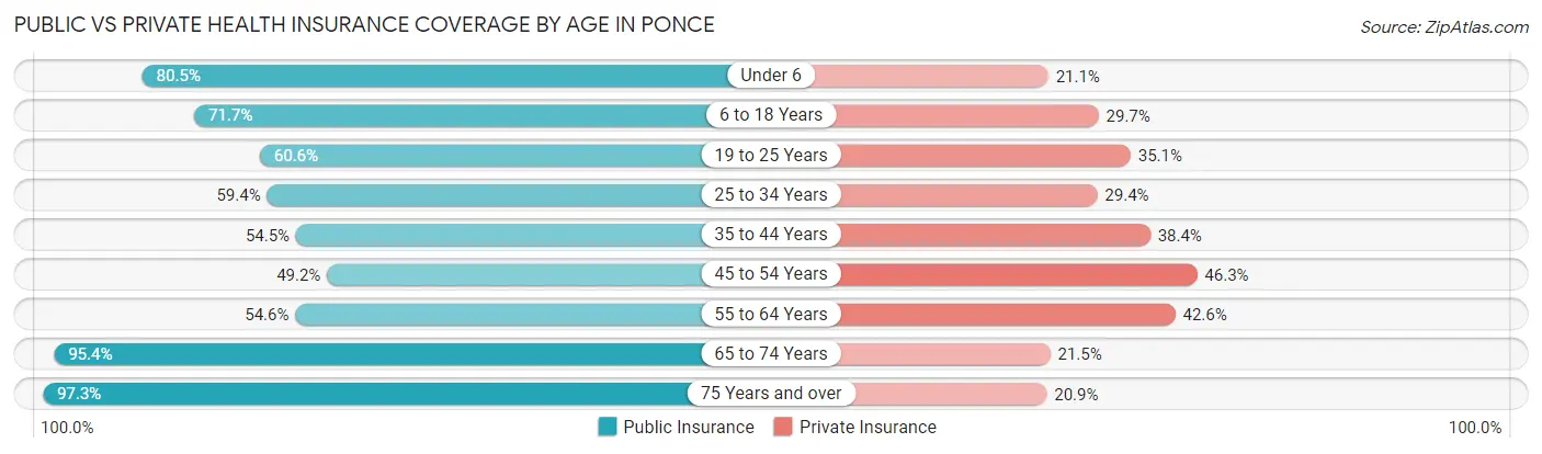 Public vs Private Health Insurance Coverage by Age in Ponce
