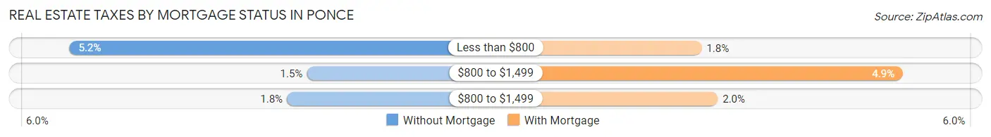 Real Estate Taxes by Mortgage Status in Ponce