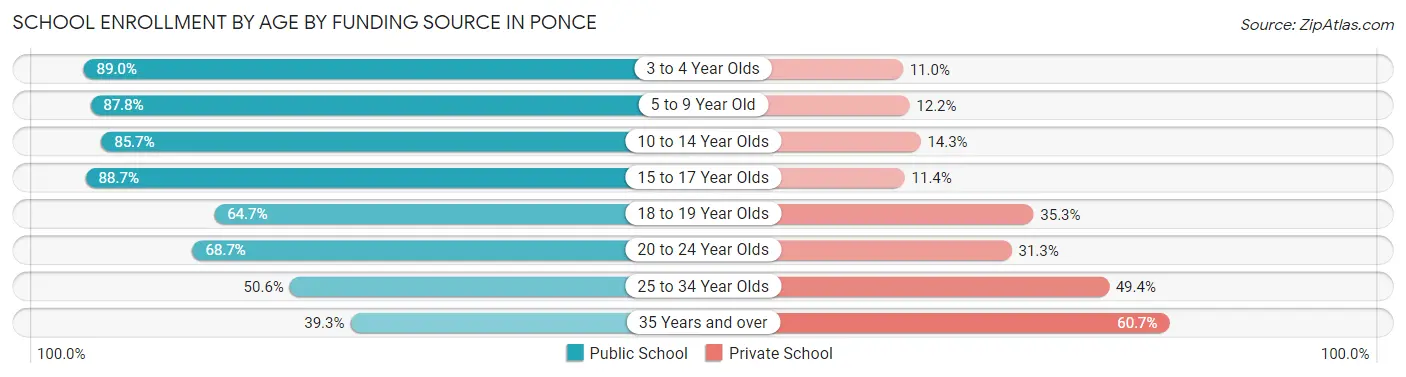 School Enrollment by Age by Funding Source in Ponce
