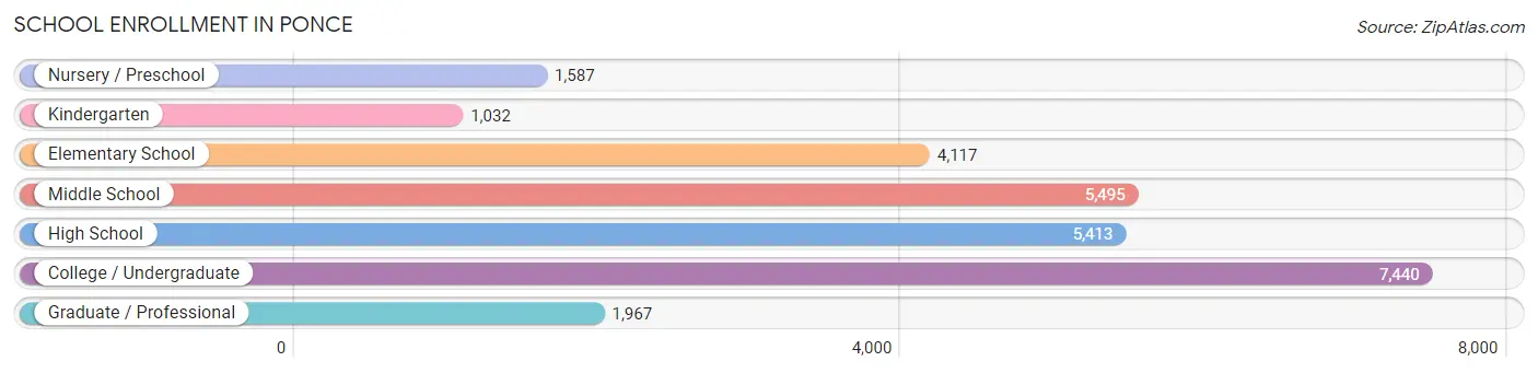 School Enrollment in Ponce