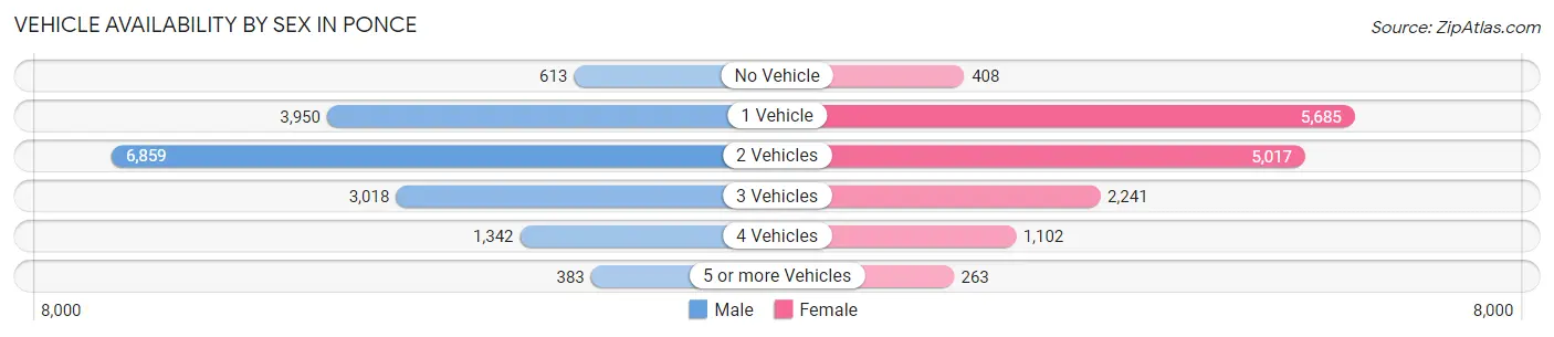 Vehicle Availability by Sex in Ponce
