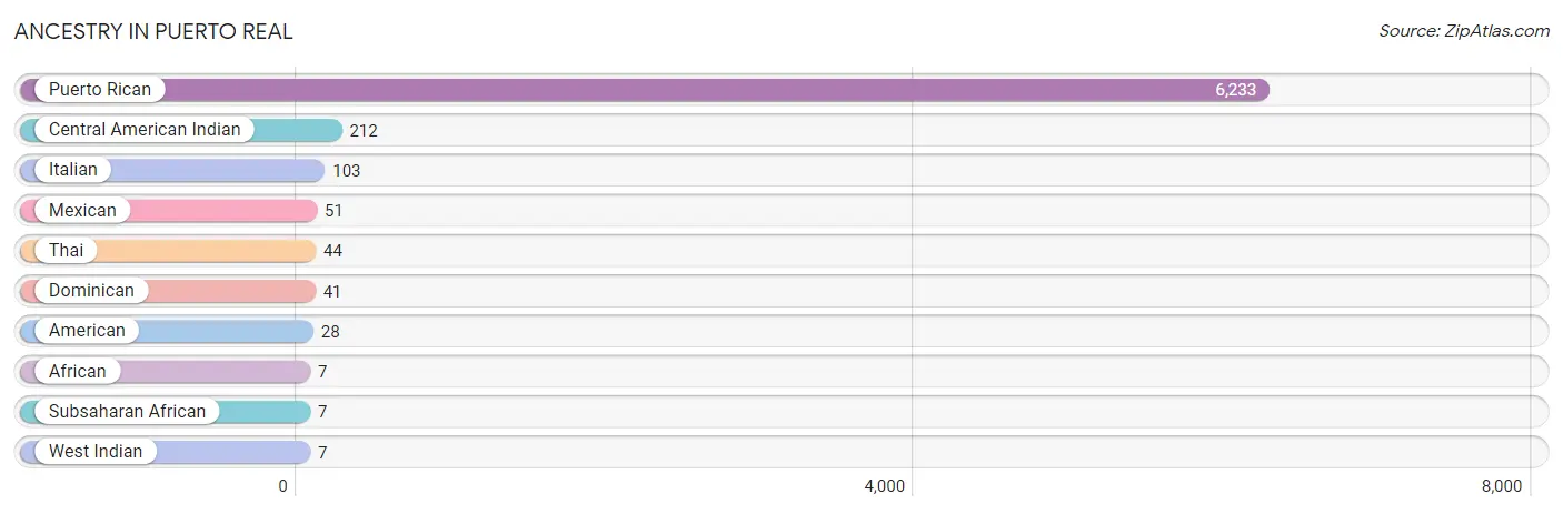 Ancestry in Puerto Real
